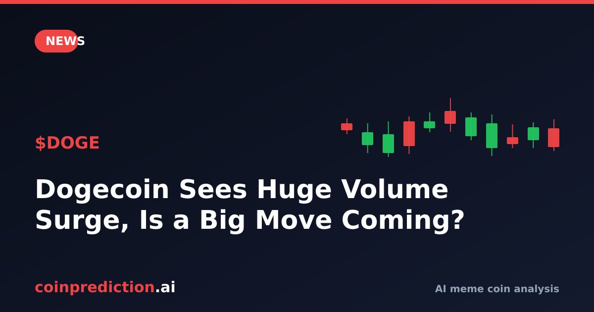 Dogecoin Sees Huge Volume Surge, Is a Big Move Coming?